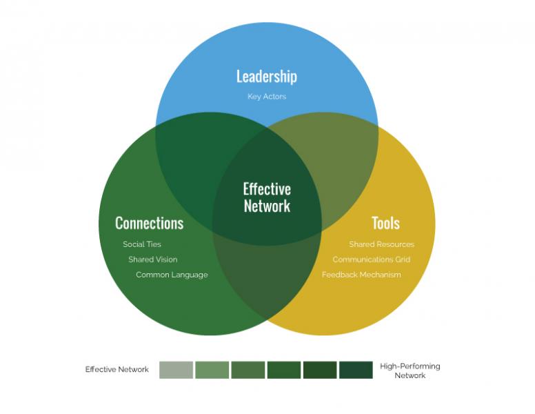 7 Elements of an Advocacy Network Venn Diagram